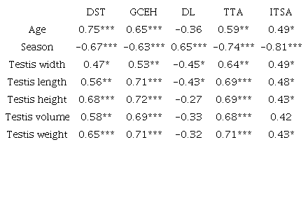 Correlation coefficients (r) between testicular histomorphometrics, testicular biometrics and factor variation (age and season) in donkeys (E. asinus).