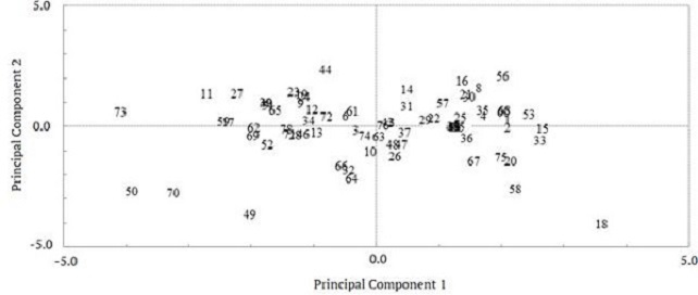 Scatter plot of 78 farms in relation to the top 1 and 2 principal components in rainy season.