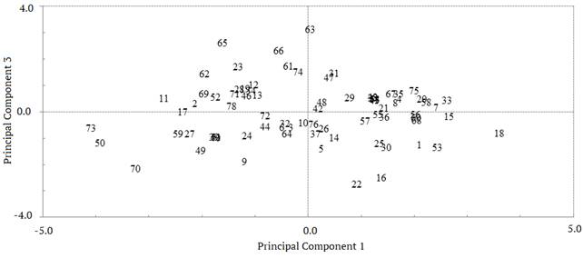 Scatter plot of 78 farms in relation to the top 1 and 3 principal components in rainy season.
