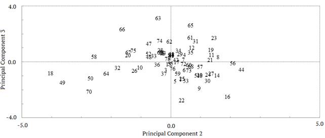 Scatter plot of 78 farms in relation to the top 2 and 3 principal components in rainy season.