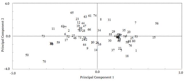 Scatter plot of 78 farms in relation to the top 1 and 2 principal components in dry season.