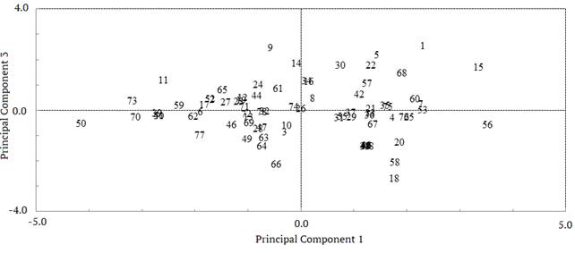 Scatter plot of 78 farms in relation to the top 1 and 3 principal components in dry season.