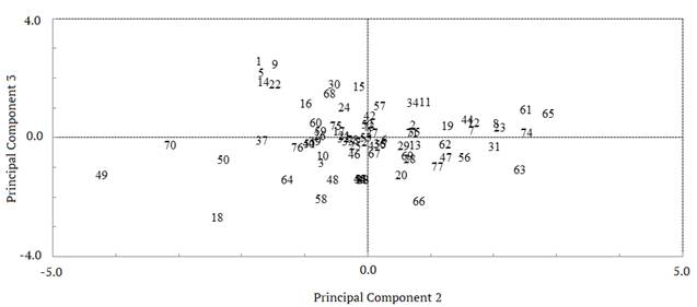 Scatter plot of 78 farms in relation to the top 2 and 3 principal components in dry season.