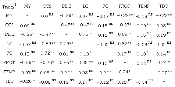 Pearson correlation between quality and production traits of raw milk collected in dry (above diagonal) and rainy season (bellow diagonal) in the North of Minas Gerais.
