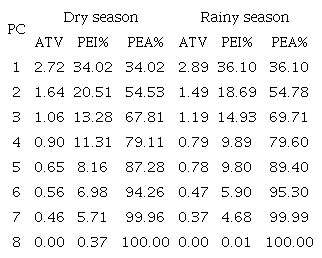Eigenvalue (EGV), individual (PEI%) and cumulative explained variance (PEA%, in percentage) for every principal component obtained from milk microbiological and chemical composition trait that determine the milk quality for dry and rainy season in the North of Minas Gerais.