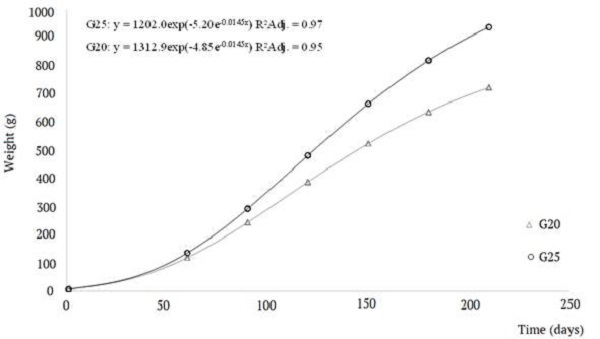 Gompertz growth model from two generation of Nile tilapia Supreme strain. Each point represents the mean estimates of forty fish.