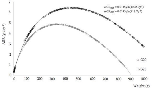 Absolute growth rate (AGR) from two generation (G20 and G25) of tilapia GST. Each point represents the estimate of each observation (n = 240 of each generation).