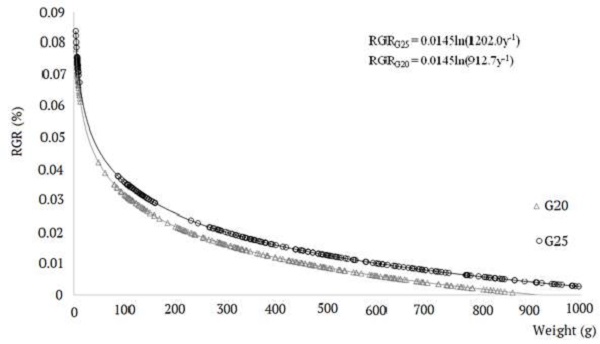 Relative growth rate (RGR) from two generation (G20 and G25) of tilapia GST. Each point represents the estimate of each observation (n = 240 of each generation).