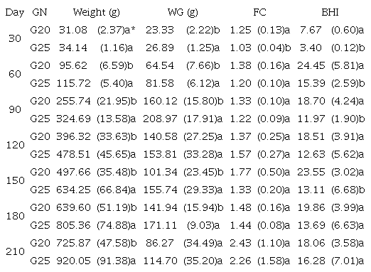 Medium of performance variables and standard deviation of two generation (GN) from GST strain cultivated in recirculating aquaculture system.