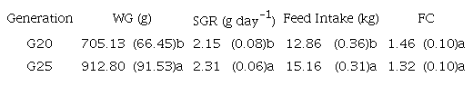 Mean (&plusmn;SD) of global performance variables and standard deviation of two generations from GST strain at day 210 in recirculating aquaculture system.