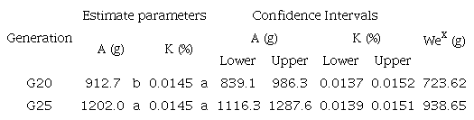 Estimate parameters &lsquo;A&rsquo; and &lsquo;K&rsquo;, confidence intervals and final weight at day 210 predicted (Wex) by Gompertz growth model from two generation GST strain.