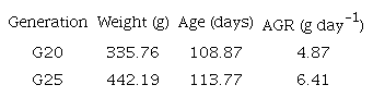 Values of weight (g), age (days) and absolute growth rate (g day-1) at inflection point from two generation of Nile tilapia Supreme strain cultivated in recirculation aquaculture system throughout 210 days.