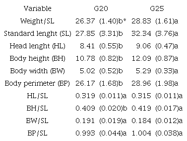 Mean (&plusmn;SD) of morphometric variables (cm), their relationships and standard deviation from two generation of Nile tilapia Supreme strains at day 210 of cultivation.