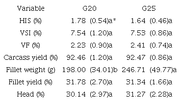 Mean (&plusmn;SD) of different body variables, in relation to final weight from two generation of Nile tilapia Supreme strains at day 210th of cultivation.
