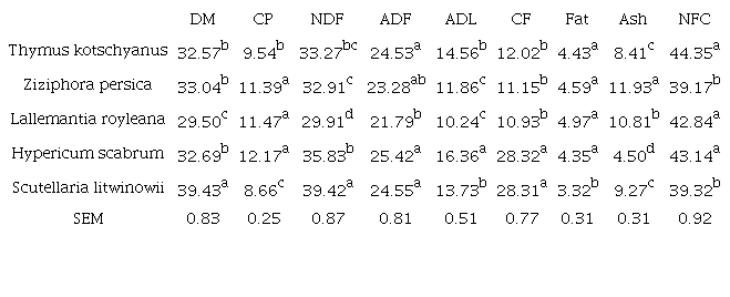 Chemical composition (% of DM) of some rangeland-medicinal plants.