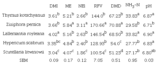 Some estimated parameters for different rangeland-medicinal plants.