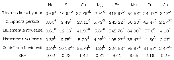 Mineral contents of some rangeland-medicinal plants.