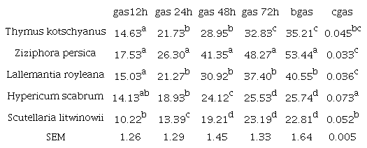 Gas production parameters estimated from different plants incubation.