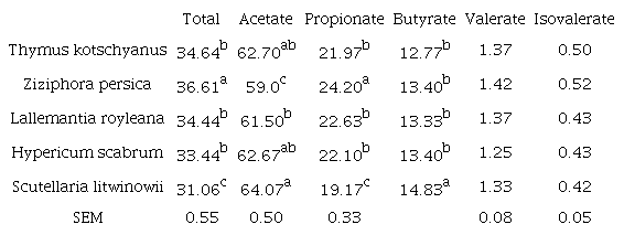 Total (mM l−1) and individual volatile fatty acid (%) production after incubation.