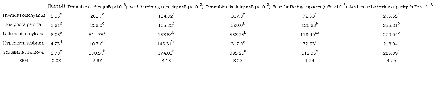 Buffering capacity of some rangeland-medicinal plants.