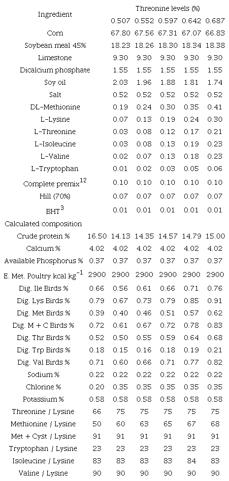 Food and chemical composition of experimental feed.