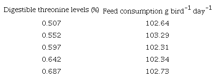 Average feed consumption (g bird-1 day-1) of birds receiving diets with different levels of digestible threonine.