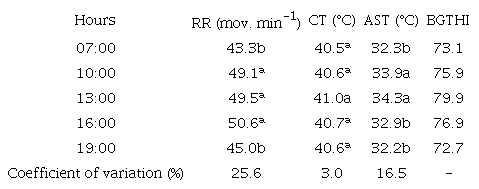 Average respiratory rate (RR), cloacal temperature (CT), and average surface temperature (AST) of light laying hens and BGTHI as a function of time.