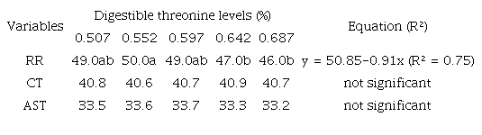 Means of respiratory rate (RR, movement/min), cloacal temperature (CT, ºC) and average surface temperature (AST, ºC) of light laying hens as a function of threonine levels (%).