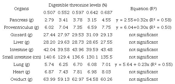 The average absolute weight of organs (g) in light hens receiving diets with different levels of digestible threonine.