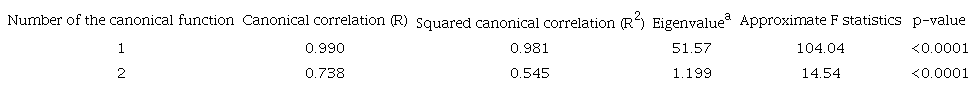 Canonical correlations between linoleic acid, alpha-linolenic acid, and their main rumen biohydrogenation intermediates and products.