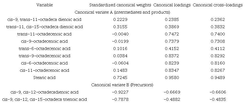 Standardized canonical weights, canonical loadings, and cross-loadings of the canonical correlation function 1.