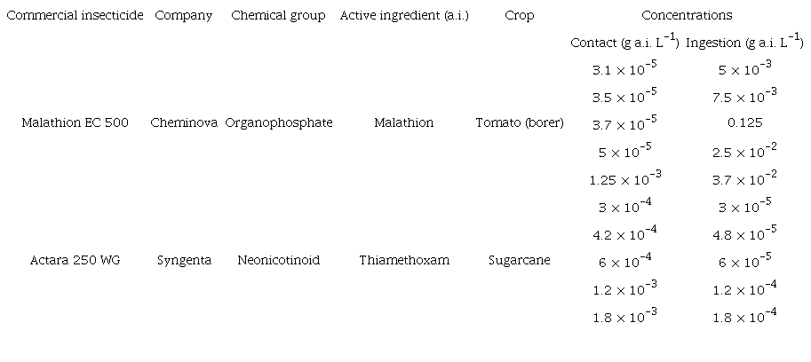 Information on the commercial insecticides, manufacturers, active ingredients, and concentrations used in the bioassays. 