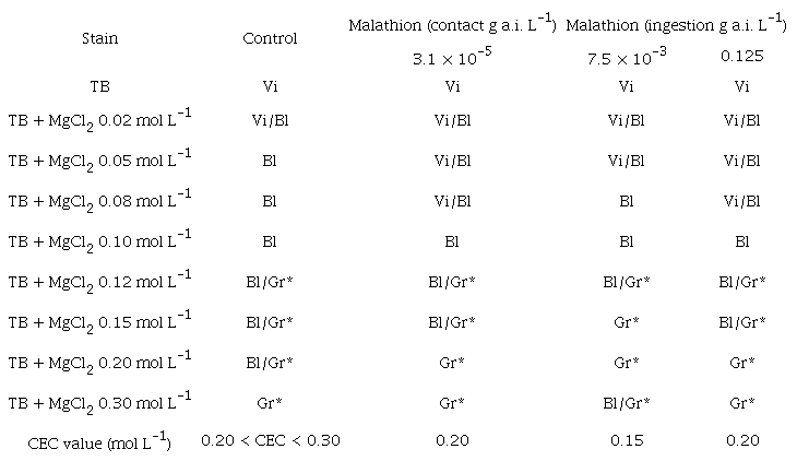 Nuclear basophilia responses of the chromatin in brain of T. angustula workers after contamination by ingestion and contact with the insecticide malathion [stained with 0.025% toluidine blue (TB) added with MgCl2 in various concentrations (mol L-1)].