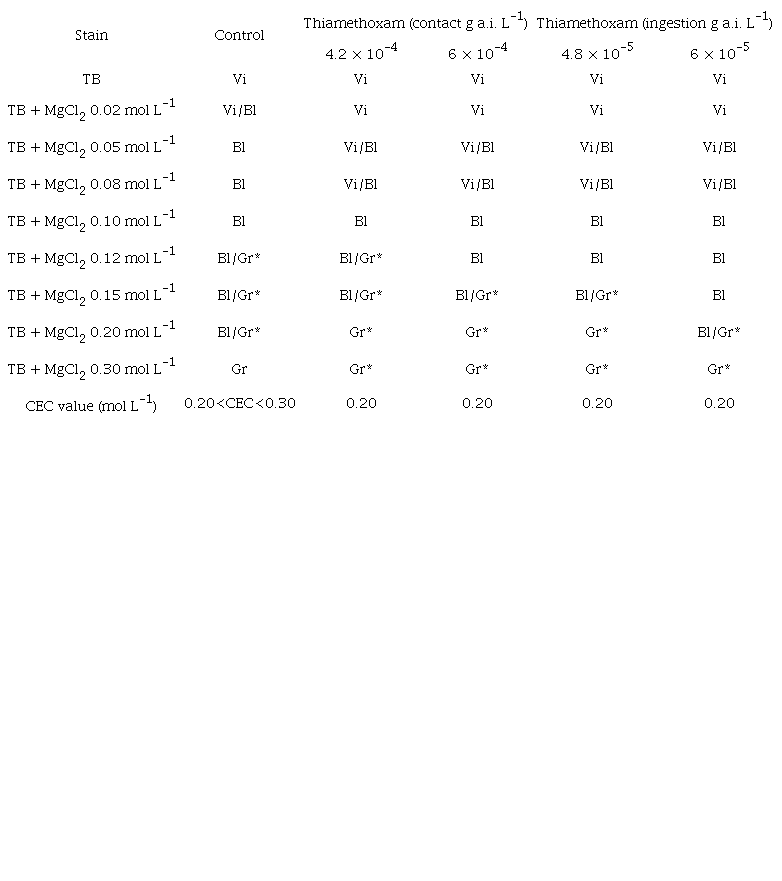 Nuclear basophilia responses of the chromatin in brain of T. angustula workers after contamination by ingestion and contact with the insecticide thiamethoxam [stained with 0.025% toluidine blue (TB) added with MgCl2 in various concentrations (mol L-1)]. 