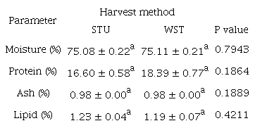 Proximate composition of longissimus lumborum (LL) steaks (n=6) from Nellore (Bos indicus) cattle harvest with stunning (STU) or without stunning (WST) during storage at 4(C for 9 days.