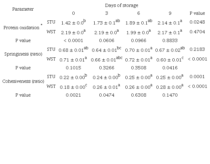 Protein oxidation, springiness and cohesiveness of longissimus lumborum steaks (n=6) from Nellore (Bos indicus) cattle harvest with stunning (STU) or without stunning (WST) during storage at 4(C for 9 days.