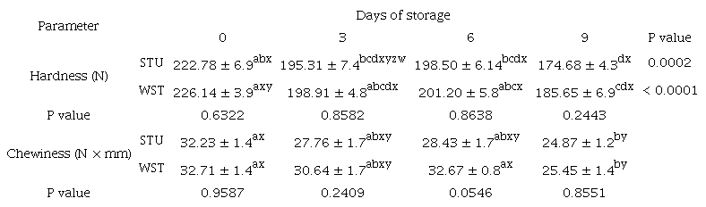 Hardness and chewiness of longissimus lumborum steaks (n=6) from Nellore (Bos indicus) cattle harvest with stunning (STU) or without stunning (WST) during storage at 4(C for 9 days.