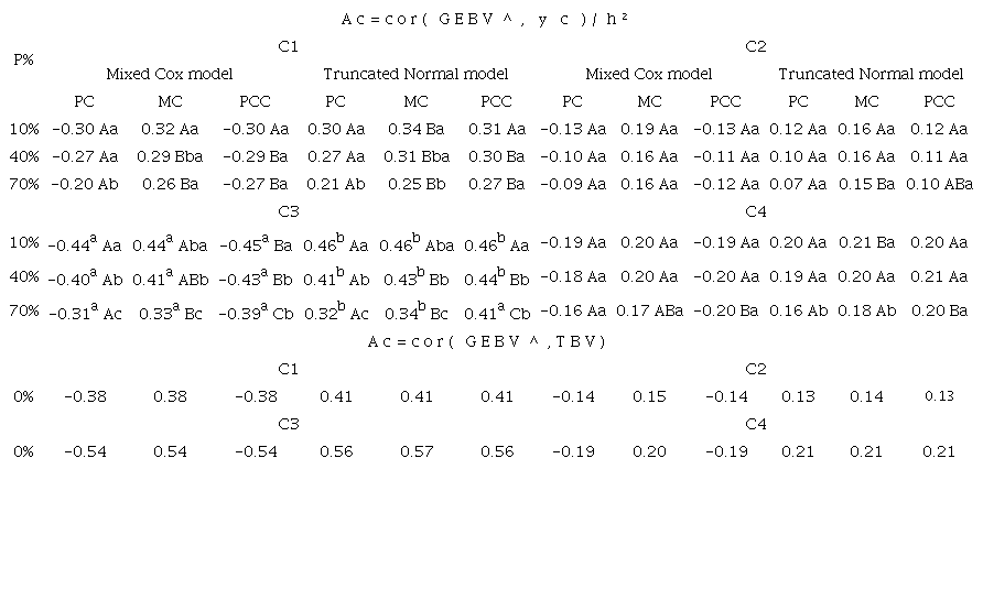 Estimated mean values for the accuracy (Ac) of the Mixed Cox and Truncated Normal models, considering the incomplete phenotypes (yc), for 10, 40, and 70% of censoring, using Pearson correlation (PC), maximal correlation (MC), and Pearson correlation for censored data (PCC), as measures of correlation between phenotypes and genomic enhanced breeding values (GEBVs) and for Pearson and maximal correlation between true breeding values (TBVs) and GEBVs, with 0% censoring.