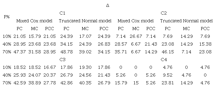 Estimated mean values for the relative difference (∆) in percentage, considering the estimated accuracy based on incomplete phenotypes (yc) and true breeding values (TBV), based on Pearson (PC), maximal (MC), and Pearson correlation for censored data (PCC) correlations, considering the genomic breeding values estimated by the Mixed Cox and Truncated Normal models, for phenotypic traits with 10, 40, and 70% censored.