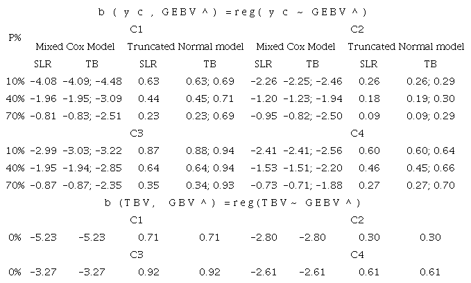 Mean values estimated for the slope coefficients obtained by regression of the incomplete phenotypes (yc ), in the genomic enhanced breeding values (GEBV) using Mixed Cox and Truncated Normal models, by simple linear (SLR) and Tobit (TB) regressions, considering different values of total heritability and QTL heritability. For the Tobit regression, the first number represents the marginal effect associated with censored and uncensored observations, and the second number the effect associated with the latent variable.