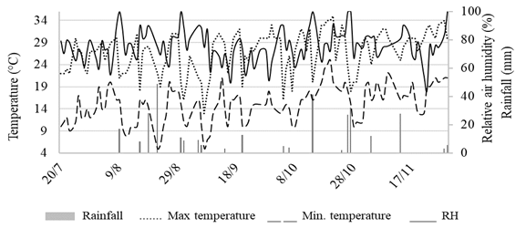 Meteorological data for the experimental period. Rainfall (mm), Maximum and minimum temperatures (C), and Relative air humidity (%).