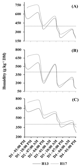 Actual dehydration behavior curve for African stargrass plants (A), as well as leaf (B) and stem+sheath (C) fractions, mowed at 13:00 (H13) or 17:00 pm (H17). Dotted line demarcating the “death” point of the plant (400 g kg-1 DM).