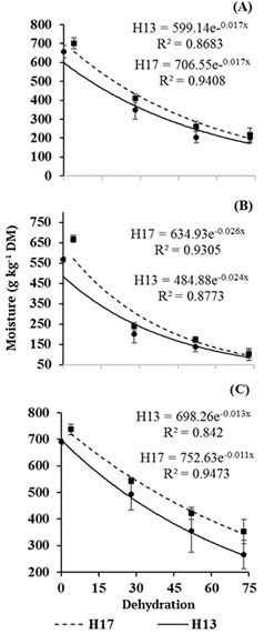 Dehydration rate used to determine fractional dehydration rate (k) values for: A, whole plant (n, 40); B, leaf (n, 40) and; C, stem+sheath (n, 40).