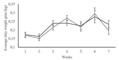 Average daily weight gain (kg) measured every week in lambs suckling ewes from control (dotted line) and palm kernel supplemented groups (solid lined). The experimental period lasted 42 days; from day zero to week one, the ewes were fed the same diet. Supplementation period: week 2 - 7.