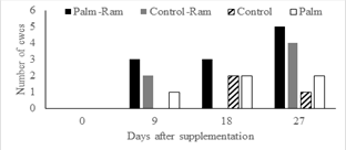 Number of ewes bearing a corpus luteum at nine-day intervals during the 27 days study period with and without palm kernel supplementation and with and without ram stimulation.