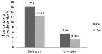 Distribution of the punctual activities of defection, urination and drinking in number of times goat-1 day-1 comparing to dairy goats supplemented with glycerin (0 and 15%). a,b Means followed by distinct letters on the same line differ from each other by the t test.