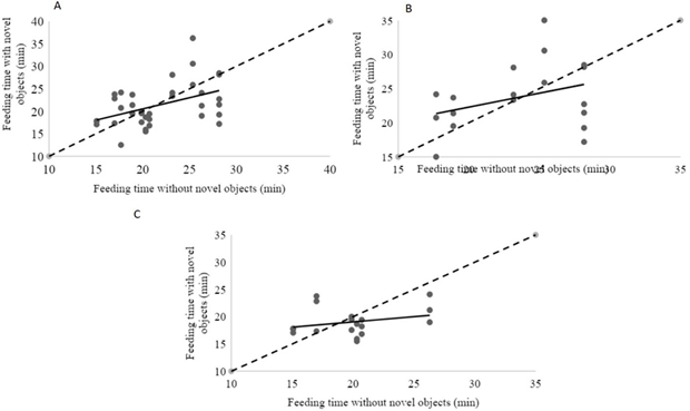 Relationship of horse feeding time in experiments with and without novel objects in feeders. The dashed line is the identity line, where y = x. (A) Regardless of sex, y = 0.4772x + 11.077, R2 = 0.201, p < 0.0101, Root MSE = 4.342, CV = 20.27; (B) males, y = 0.365x + 15.135, R2 = 0.0774, p < 0.2635, Root MSE = 5.281, CV = 22.26; and (C) females, y = 0.1804x + 15.533, R2 = 0.0654, p < 0.3058, Root MSE = 2.485, CV = 13.01.