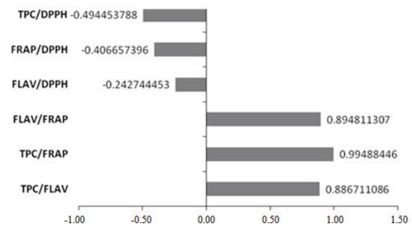 Pearson correlation between antioxidant activity assays and the phenolic
(TPC) and flavonoids (FLAV) compounds present in market and avocado peel teas.