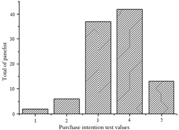 Purchase intention test to dehydrated avocado peel tea.