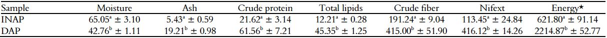  Approximate composition and energy of in natura avocado peel (INAP) and
dehydrated avocado peel (DAP).